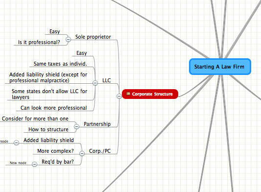 Starting a Law Firm Mind Map