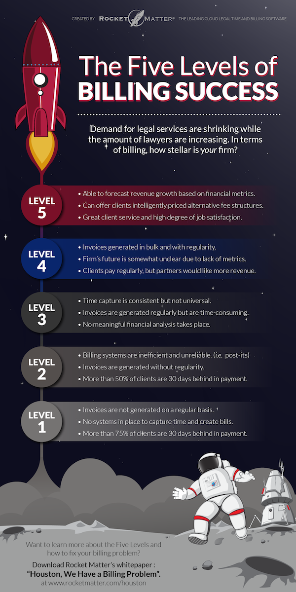 The Five Levels of Billing Success Infographic