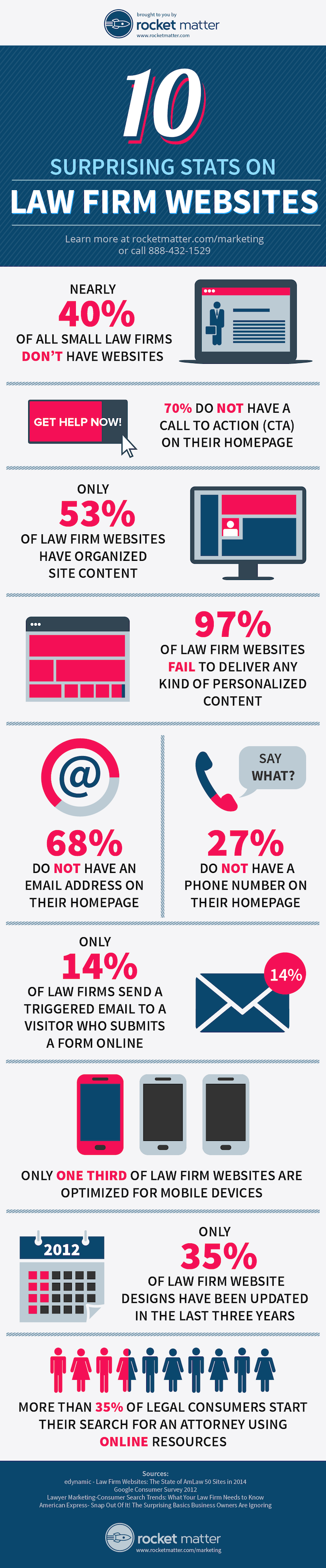 10 Surprising Stats on Law Firm Websites (Infographic)