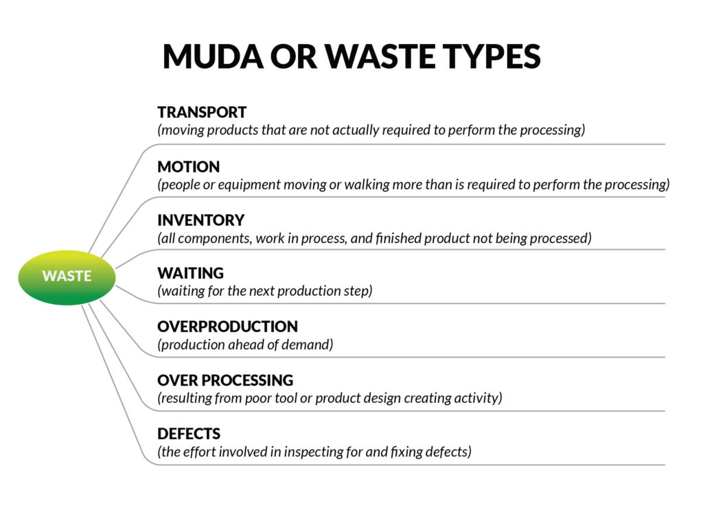 muda or waste types