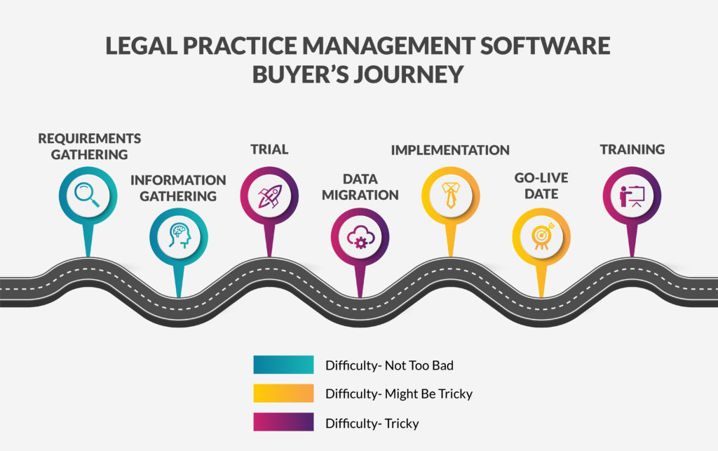 legal practice management software buyer's journey